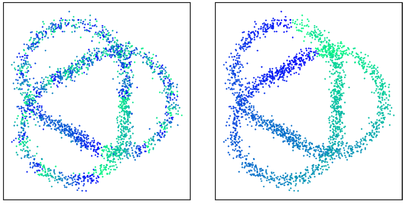 Figure 2: trefoil vertex values from an invalid lift on the left and valid circular coordinates from an integral cocycle after scaling by 2 on the right